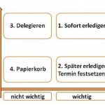 Eisenhower-Matrix zur Einordnung nach Wichtigkeit und Dringllichkeit