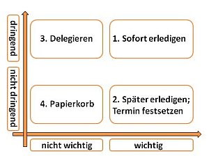 Eisenhower-Matrix zur Einordnung nach Wichtigkeit und Dringllichkeit