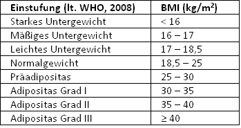 Body Mass Index (BMI) Tabelle mit Grenzen der WHO