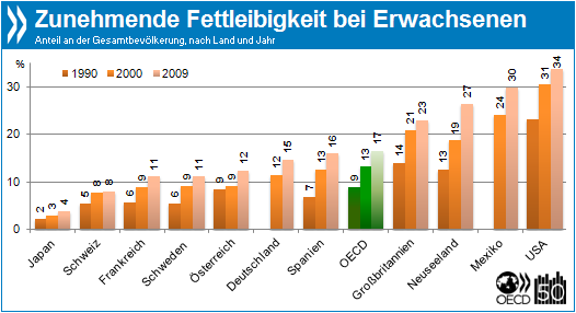 OECD Daten zur Fettleibigkeit 1990 bis 2009