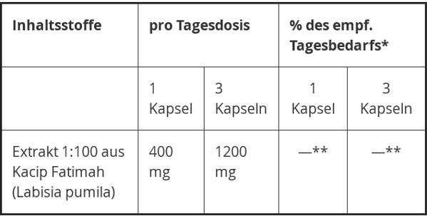 Inhaltsstoffe Kacip Fatimah Tabelle