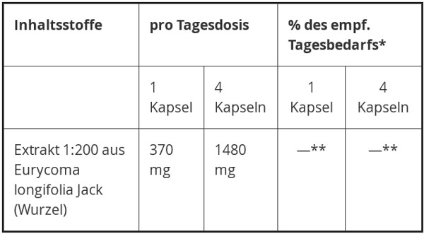 Inhaltsstoffe Tongkat Ali Tabelle